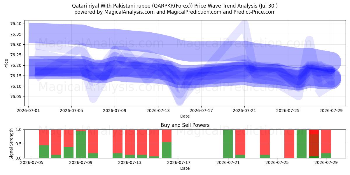  카타르 리얄(파키스탄 루피 사용) (QARPKR(Forex)) Support and Resistance area (29 Jul) 