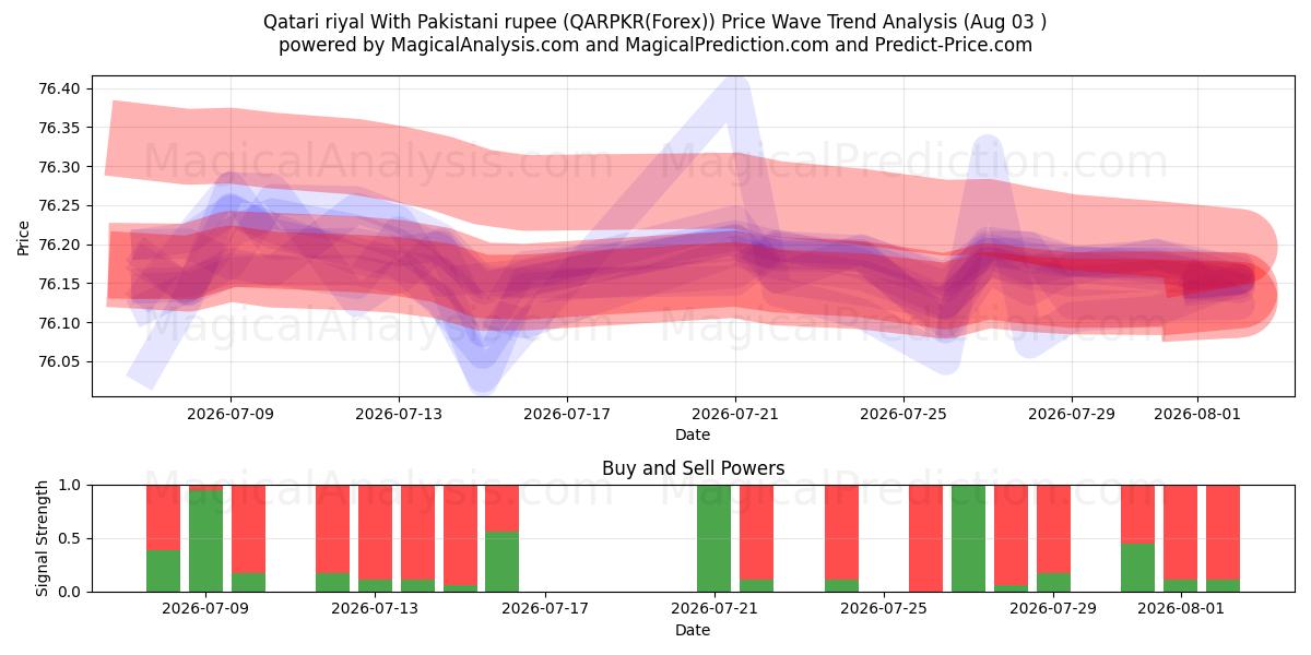  Qatari riyal With Pakistani rupee (QARPKR(Forex)) Support and Resistance area (02 Aug) 