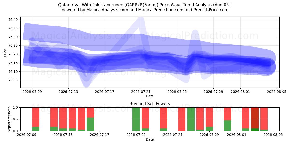  Qatarisk riyal med pakistansk rupi (QARPKR(Forex)) Support and Resistance area (04 Aug) 
