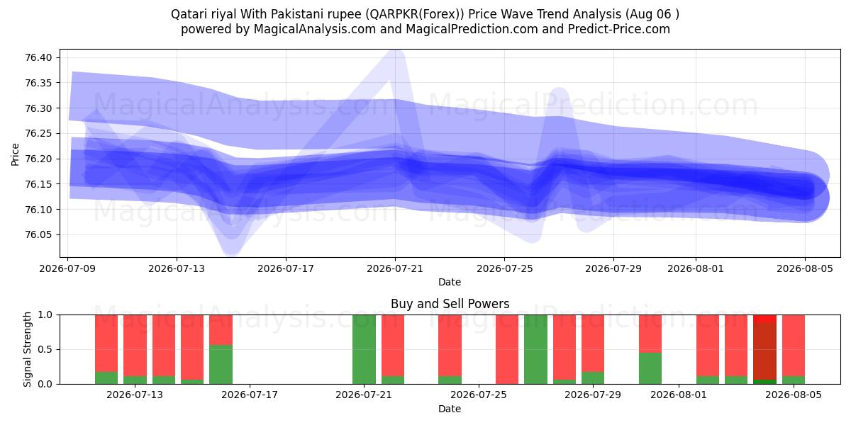  Qatarin rial Pakistanin rupialla (QARPKR(Forex)) Support and Resistance area (05 Aug) 