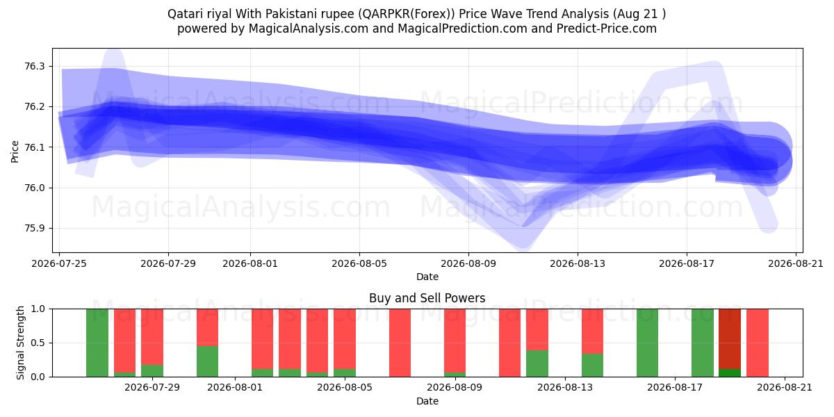  Katar-Riyal mit pakistanischer Rupie (QARPKR(Forex)) Support and Resistance area (20 Aug) 