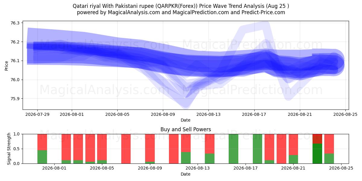  Riyal qatari Avec Roupie pakistanaise (QARPKR(Forex)) Support and Resistance area (24 Aug) 
