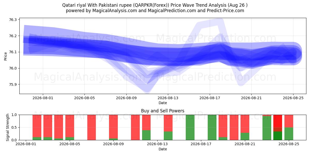 Qatarisk riyal med pakistanska rupier (QARPKR(Forex)) Support and Resistance area (25 Aug) 