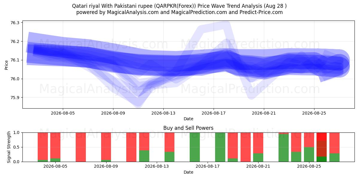  Qatarin rial Pakistanin rupialla (QARPKR(Forex)) Support and Resistance area (27 Aug) 