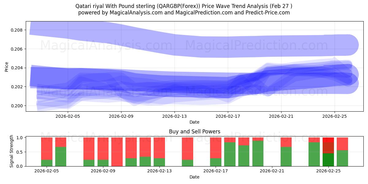  Katar-Riyal mit Pfund Sterling (QARGBP(Forex)) Support and Resistance area (26 Feb) 