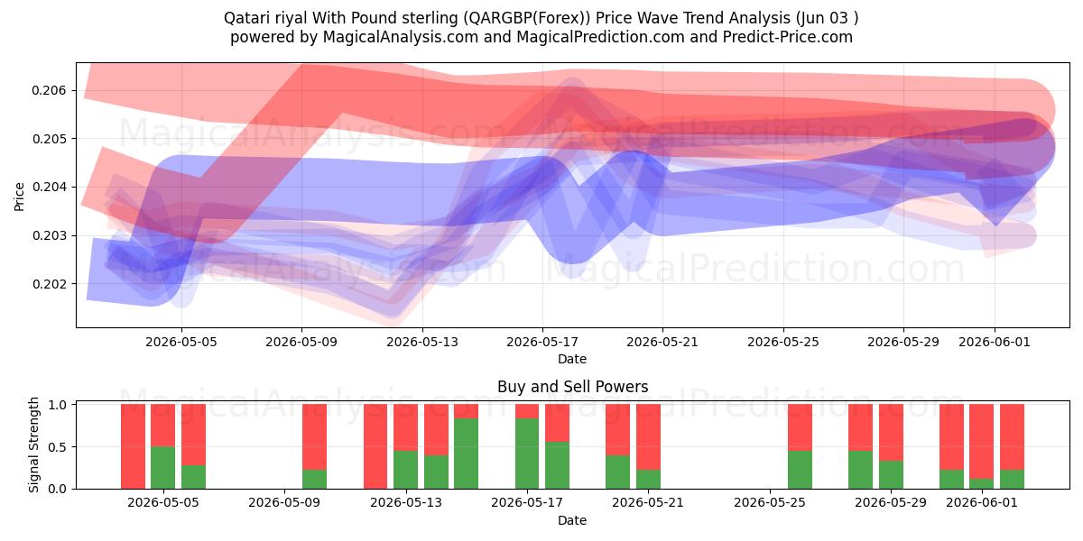  Rial do Qatar com libra esterlina (QARGBP(Forex)) Support and Resistance area (02 Jun) 
