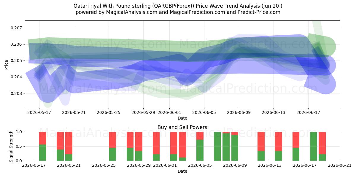  Qatarisk riyal med pund sterling (QARGBP(Forex)) Support and Resistance area (19 Jun) 