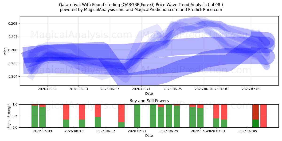  卡塔尔里亚尔兑英镑 (QARGBP(Forex)) Support and Resistance area (07 Jul) 