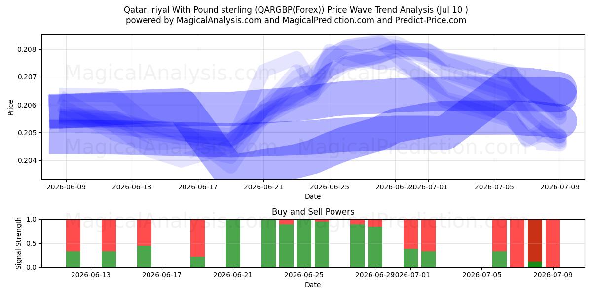  Qatarisk riyal med pund sterling (QARGBP(Forex)) Support and Resistance area (09 Jul) 