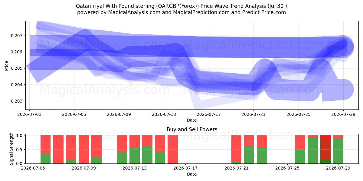  Rial do Qatar com libra esterlina (QARGBP(Forex)) Support and Resistance area (29 Jul) 