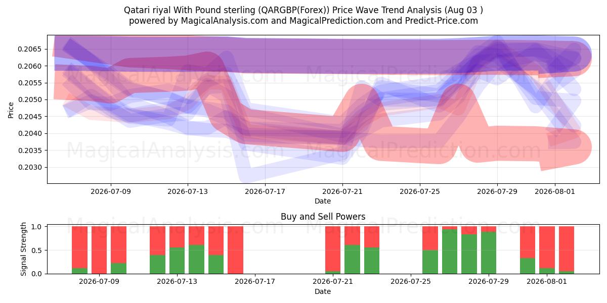  파운드 스털링을 사용한 카타르 리얄 (QARGBP(Forex)) Support and Resistance area (02 Aug) 