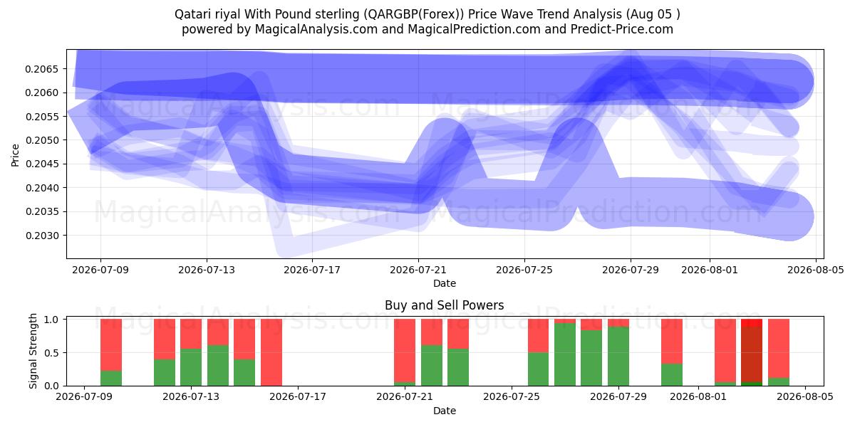  Катарский риал к фунту стерлингов (QARGBP(Forex)) Support and Resistance area (04 Aug) 