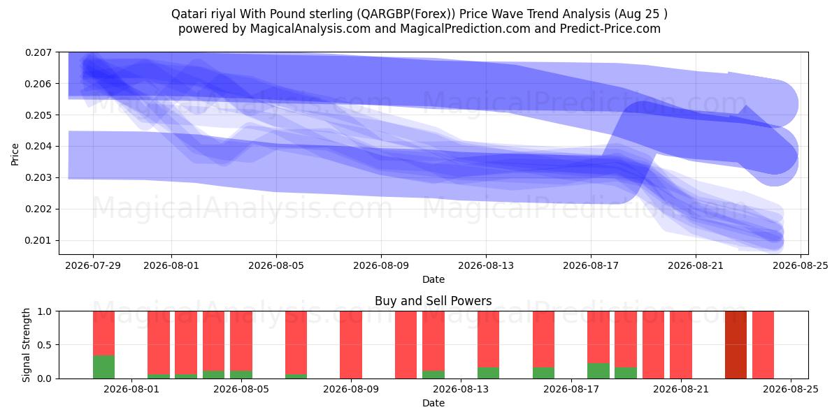  पाउंड स्टर्लिंग के साथ कतरी रियाल (QARGBP(Forex)) Support and Resistance area (24 Aug) 