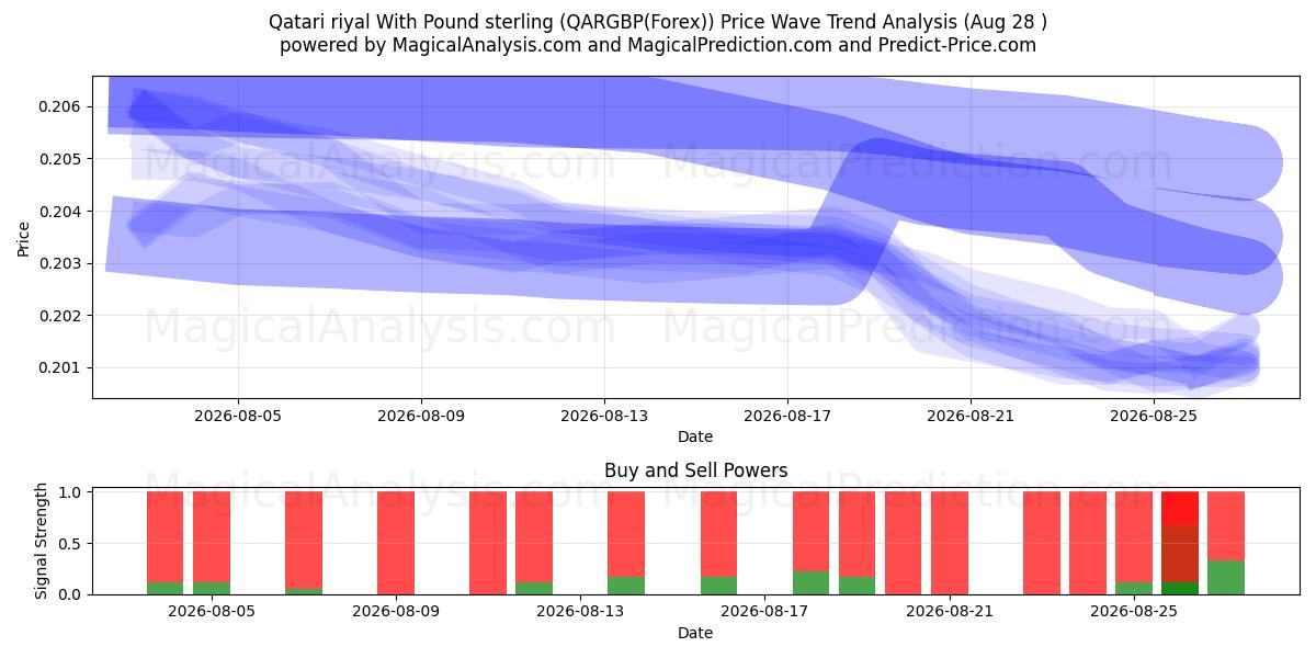  Qatarisk riyal med pund sterling (QARGBP(Forex)) Support and Resistance area (27 Aug) 
