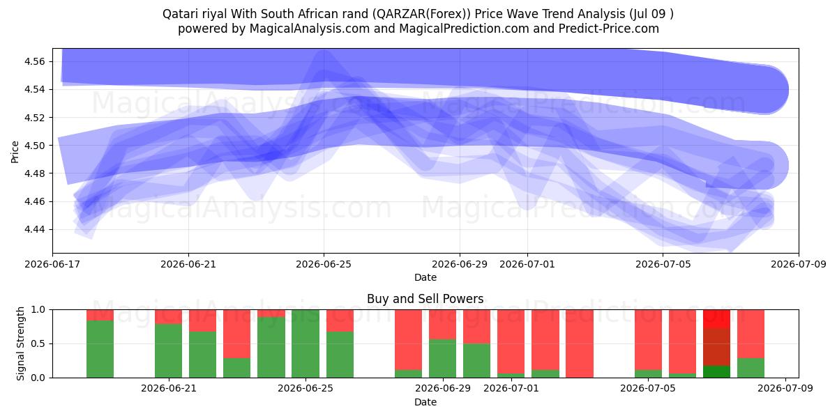  Katar-Riyal mit südafrikanischem Rand (QARZAR(Forex)) Support and Resistance area (08 Jul) 