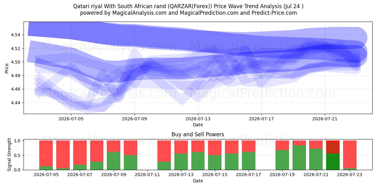  Riyal catarí Con rand sudafricano (QARZAR(Forex)) Support and Resistance area (23 Jul) 