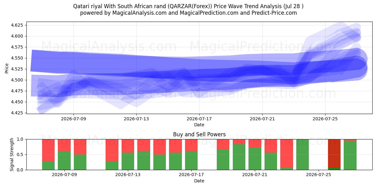  Qatari riyal With South African rand (QARZAR(Forex)) Support and Resistance area (27 Jul) 