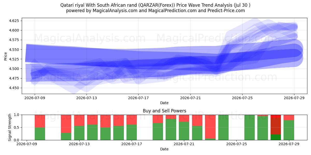  Rial do Qatar com rand sul-africano (QARZAR(Forex)) Support and Resistance area (29 Jul) 