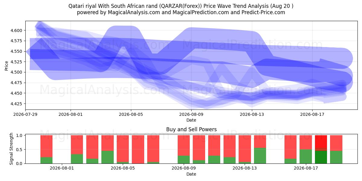  Katar riyali Güney Afrika randı ile (QARZAR(Forex)) Support and Resistance area (19 Aug) 