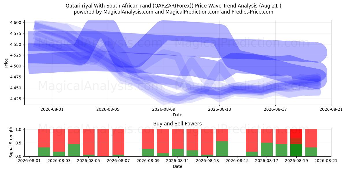  Riyal catarí Con rand sudafricano (QARZAR(Forex)) Support and Resistance area (20 Aug) 