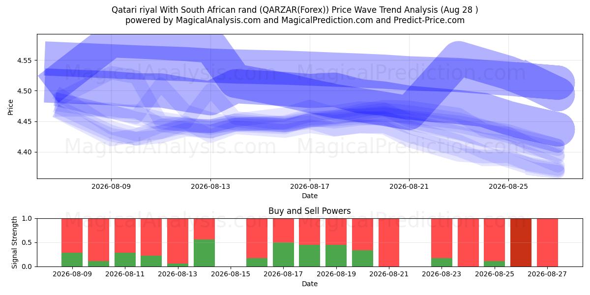  Qatarese riyal Met Zuid-Afrikaanse rand (QARZAR(Forex)) Support and Resistance area (27 Aug) 