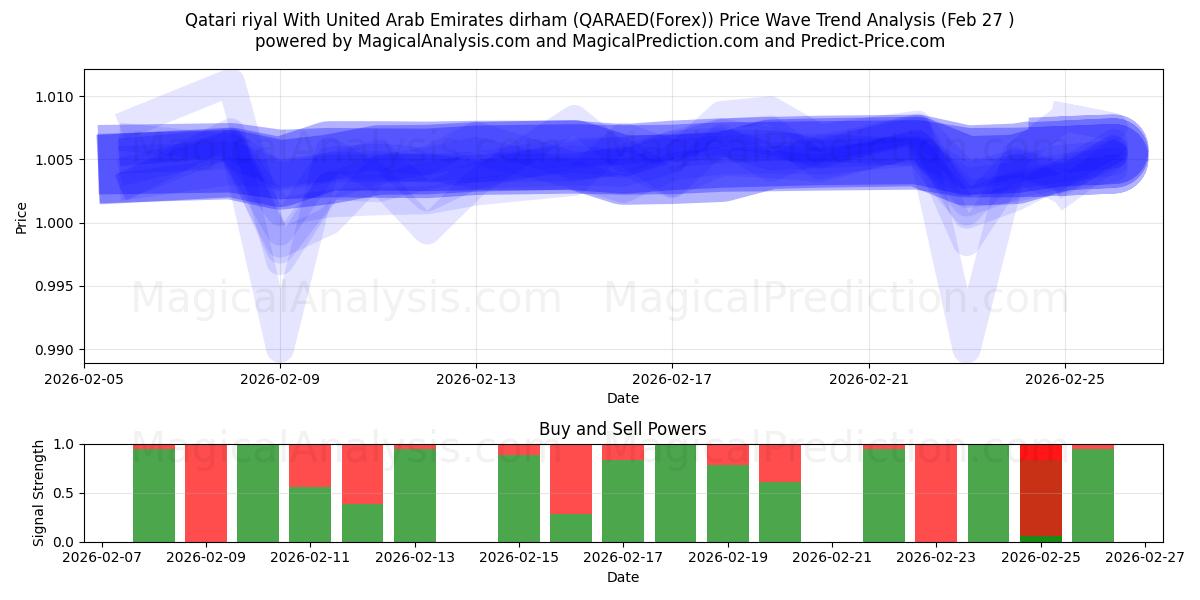  Riyal catarí Con dírham de los Emiratos Árabes Unidos (QARAED(Forex)) Support and Resistance area (26 Feb) 