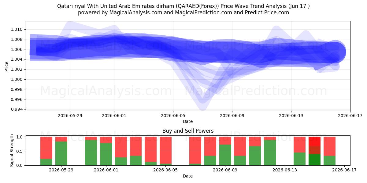  Катарский риал к дирхаму Объединенных Арабских Эмиратов (QARAED(Forex)) Support and Resistance area (02 Jun) 