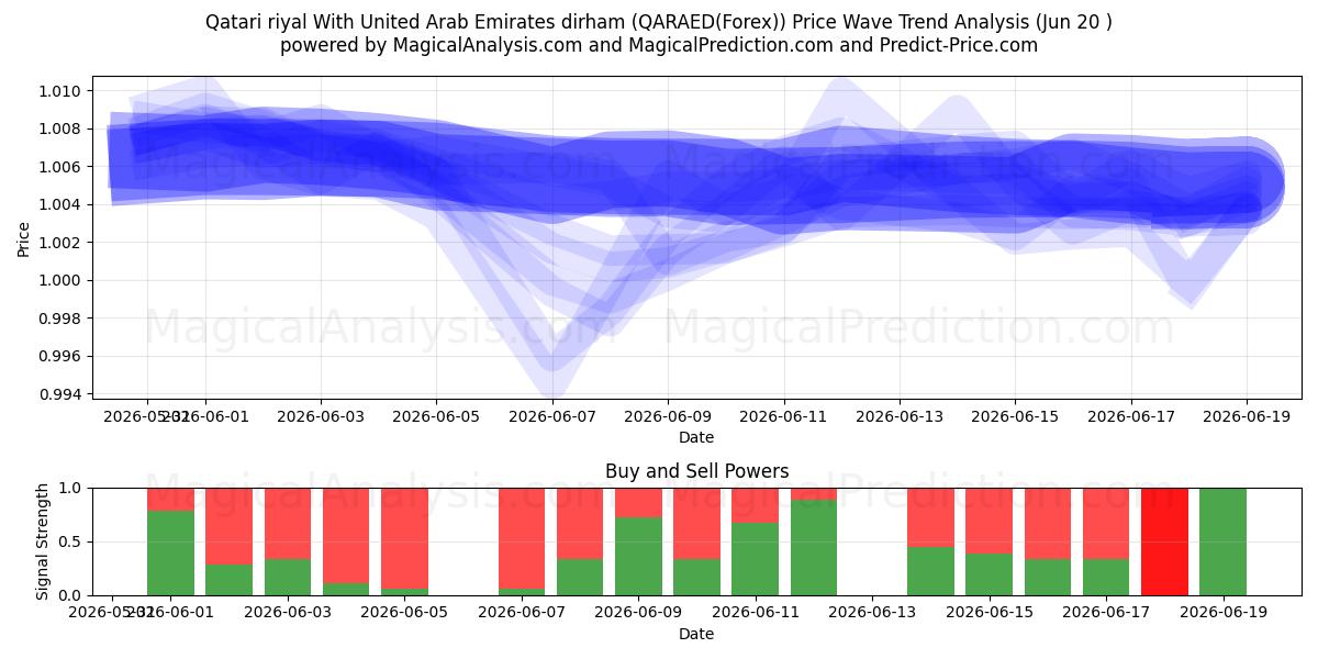  Qatarin riaali Yhdistyneiden arabiemiirikuntien dirhamin kanssa (QARAED(Forex)) Support and Resistance area (16 Jun) 