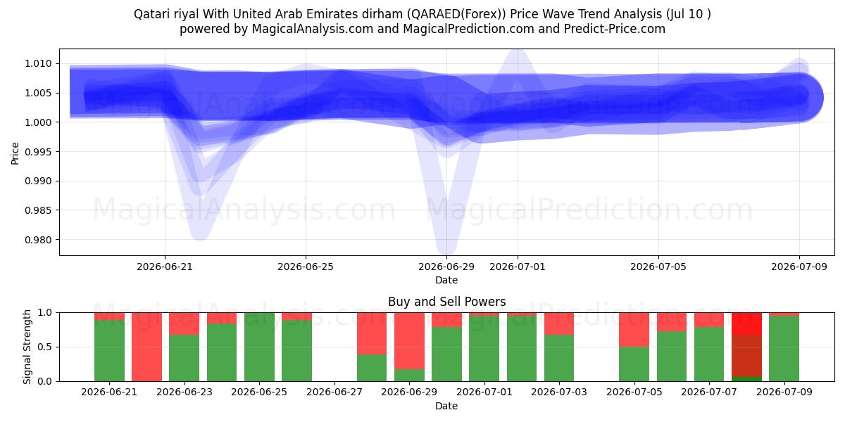  Qatarin riaali Yhdistyneiden arabiemiirikuntien dirhamin kanssa (QARAED(Forex)) Support and Resistance area (09 Jul) 