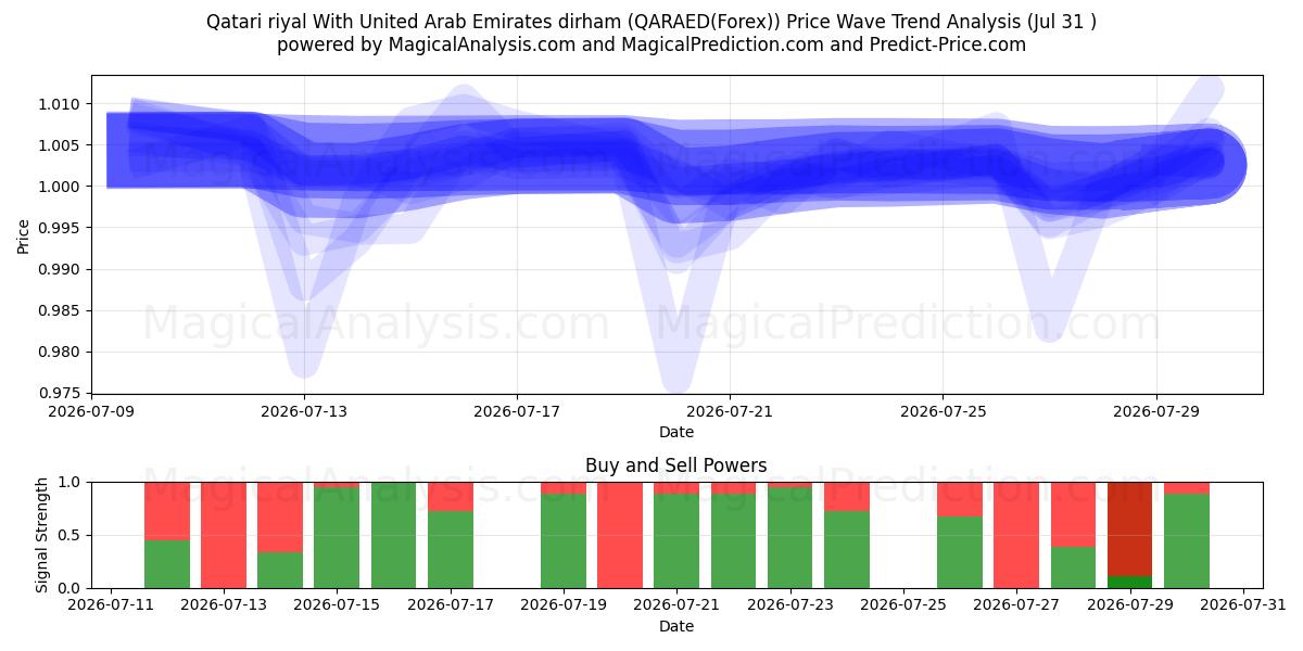  Riyal del Qatar Con dirham degli Emirati Arabi Uniti (QARAED(Forex)) Support and Resistance area (30 Jul) 