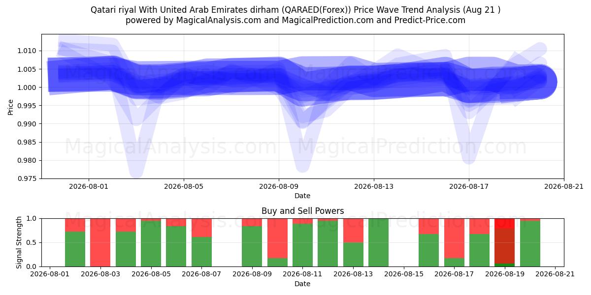  Katar-Riyal mit Dirham der Vereinigten Arabischen Emirate (QARAED(Forex)) Support and Resistance area (20 Aug) 