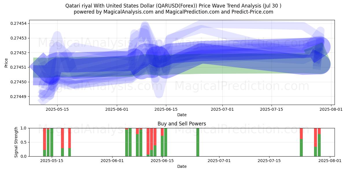  Riyal catarí Con Dólar estadounidense (QARUSD(Forex)) Support and Resistance area (29 Jul) 