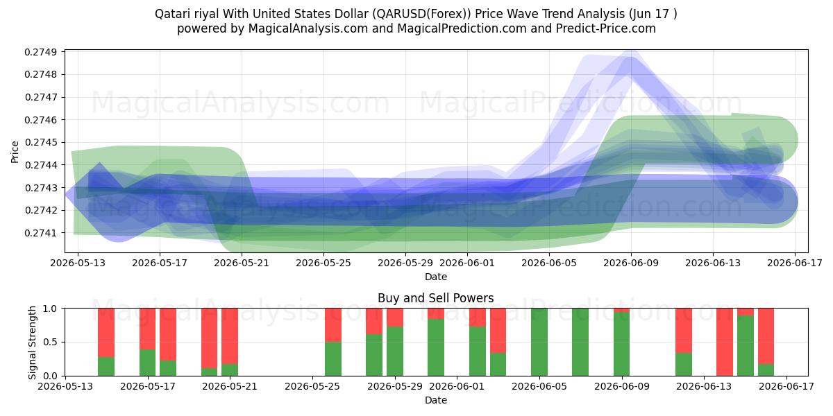  Qatarisk riyal med amerikanske dollar (QARUSD(Forex)) Support and Resistance area (09 Jun) 