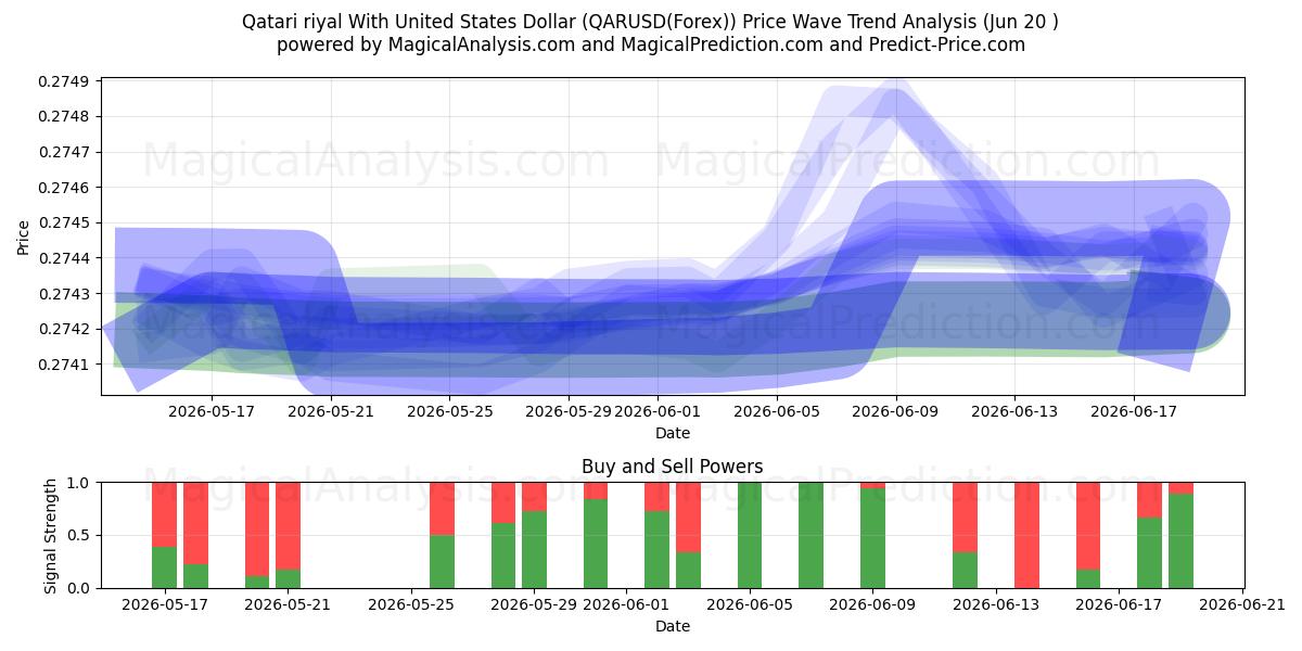  Riyal catarí Con Dólar estadounidense (QARUSD(Forex)) Support and Resistance area (16 Jun) 