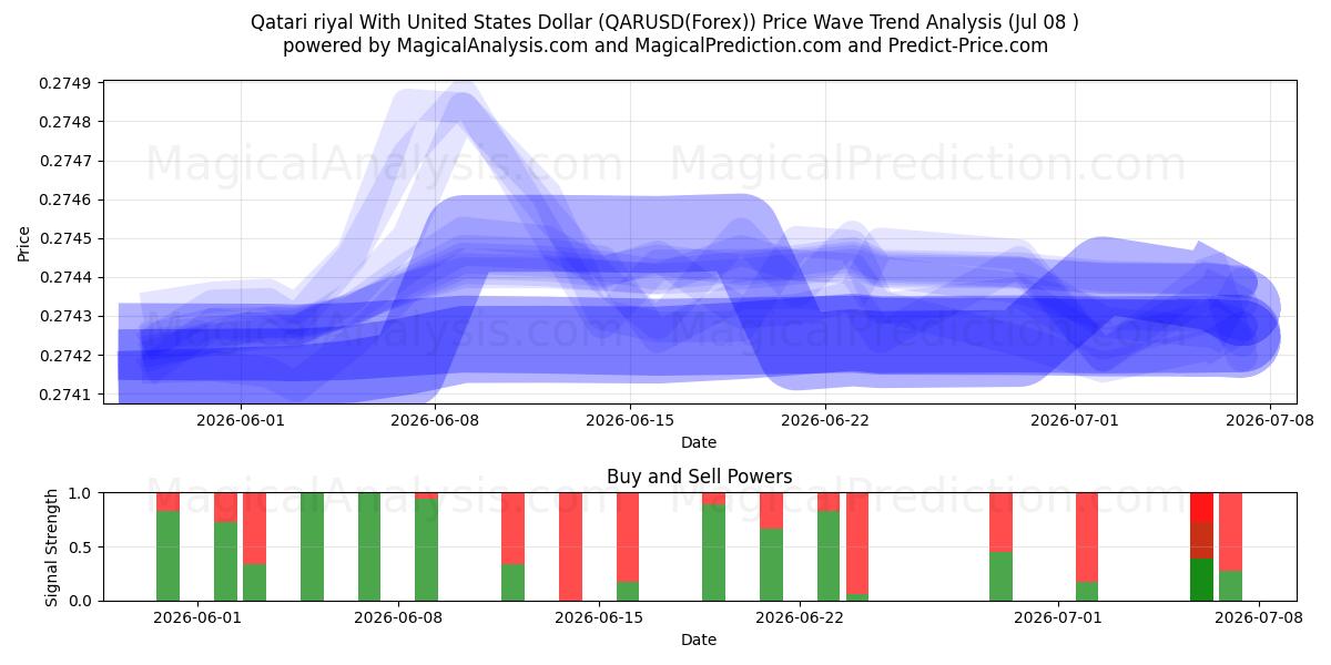  الريال القطري مقابل الدولار الأمريكي (QARUSD(Forex)) Support and Resistance area (07 Jul) 