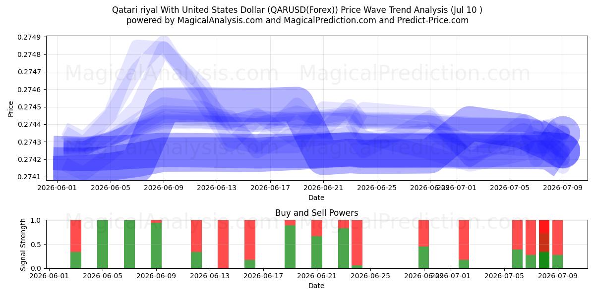  Riyal catarí Con Dólar estadounidense (QARUSD(Forex)) Support and Resistance area (09 Jul) 