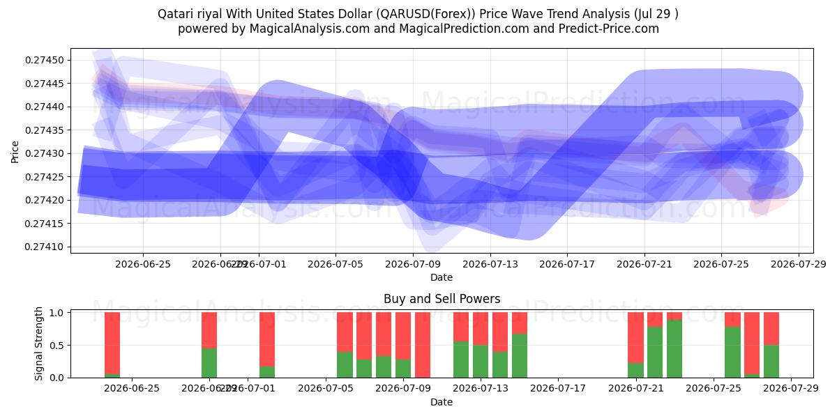  Qatari riyal With United States Dollar (QARUSD(Forex)) Support and Resistance area (28 Jul) 