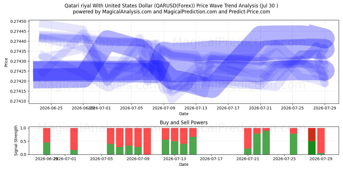  Qatari riyal With United States Dollar (QARUSD(Forex)) Support and Resistance area (29 Jul) 