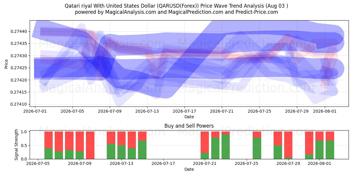  Katar Riyali ABD Doları ile (QARUSD(Forex)) Support and Resistance area (02 Aug) 