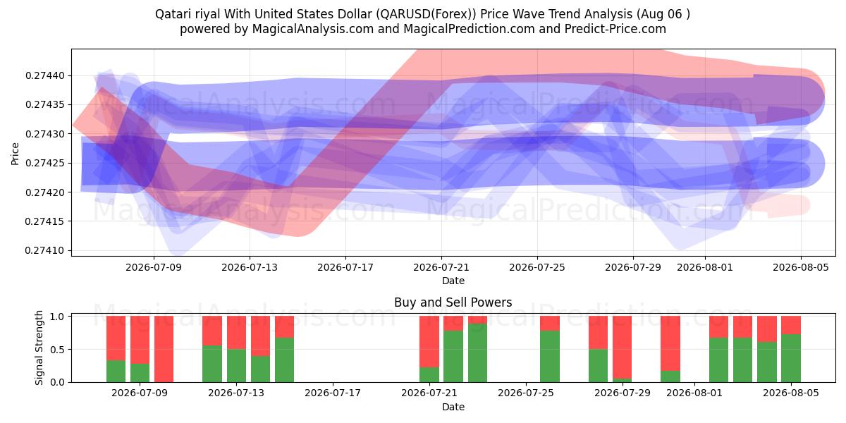  Riyal catarí Con Dólar estadounidense (QARUSD(Forex)) Support and Resistance area (05 Aug) 