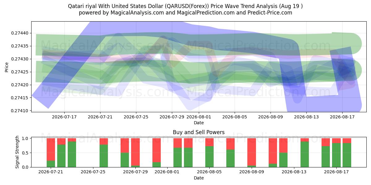  Qatarese riyal met Amerikaanse dollar (QARUSD(Forex)) Support and Resistance area (18 Aug) 