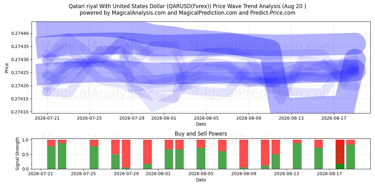  Qatarisk riyal med amerikanske dollar (QARUSD(Forex)) Support and Resistance area (19 Aug) 