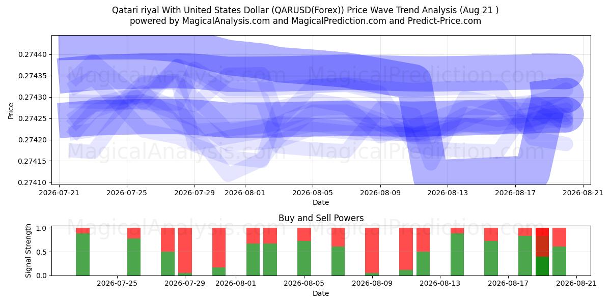  الريال القطري مقابل الدولار الأمريكي (QARUSD(Forex)) Support and Resistance area (20 Aug) 