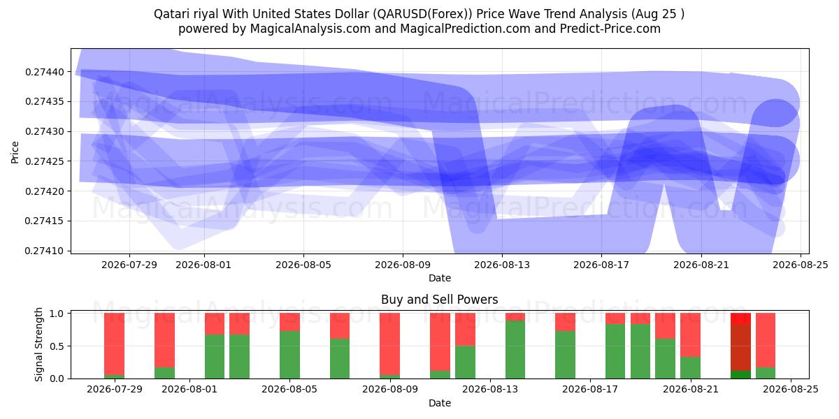  Riyal qatari avec dollar américain (QARUSD(Forex)) Support and Resistance area (24 Aug) 