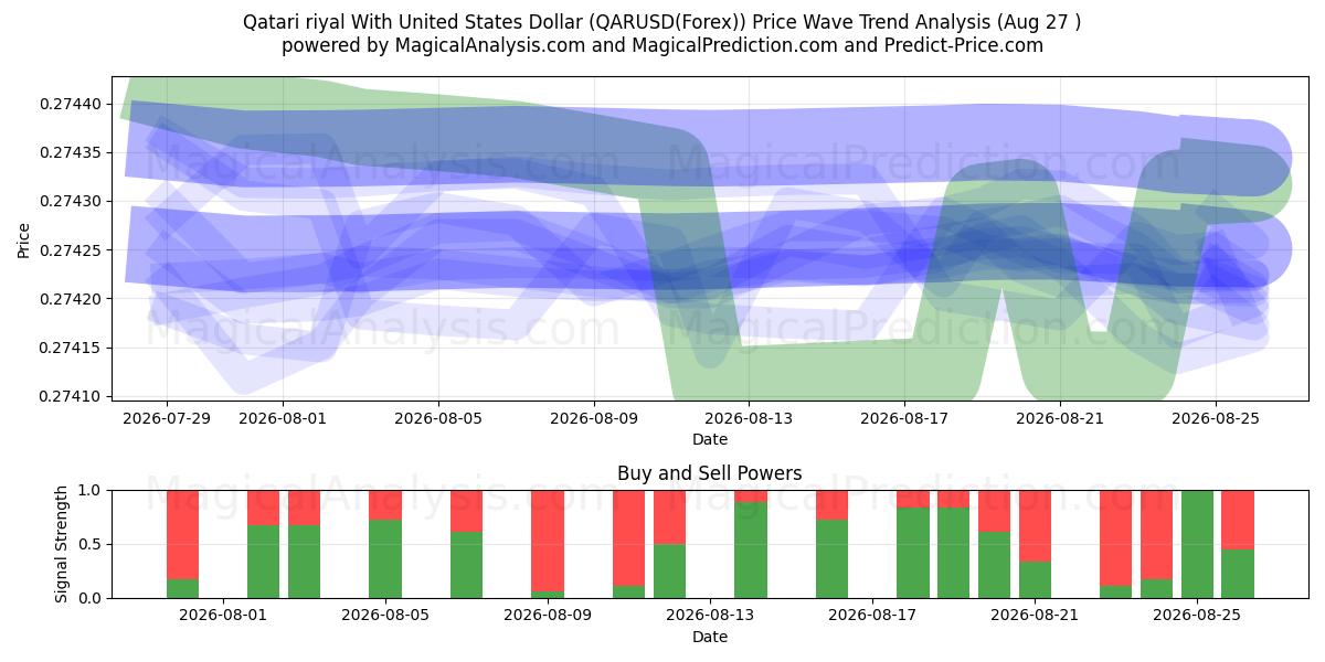  Riyal catarí Con Dólar estadounidense (QARUSD(Forex)) Support and Resistance area (26 Aug) 