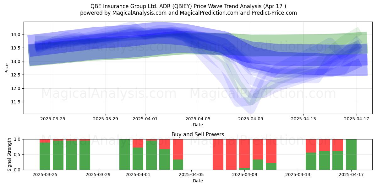  QBE Insurance Group Ltd. ADR (QBIEY) Support and Resistance area (17 Apr) 