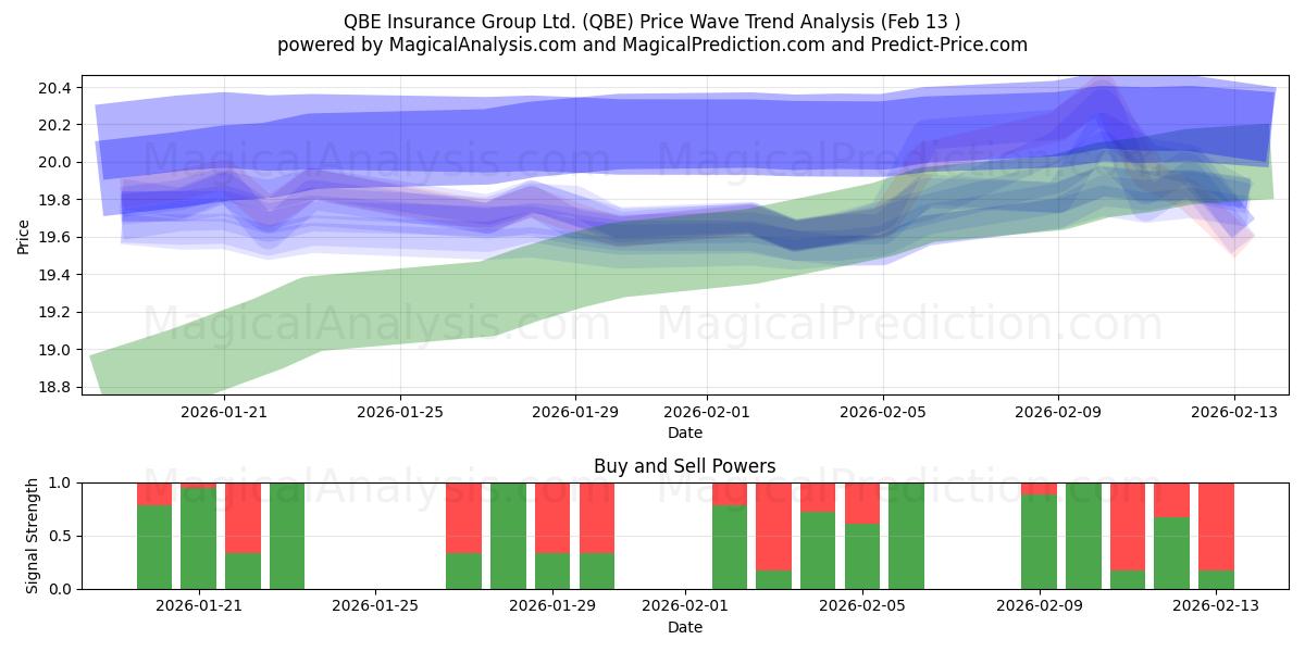  QBE Insurance Group Ltd. (QBE) Support and Resistance area (12 Feb) 
