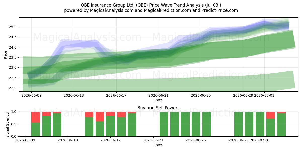  QBE Insurance Group Ltd. (QBE) Support and Resistance area (02 Jul) 