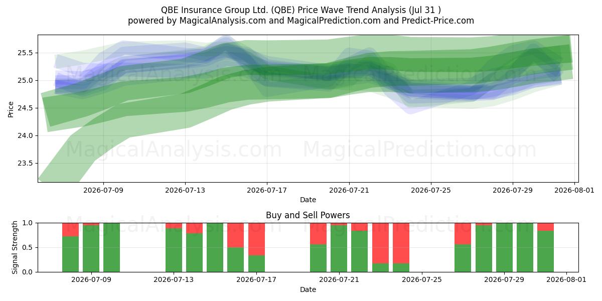  QBE Insurance Group Ltd. (QBE) Support and Resistance area (30 Jul) 