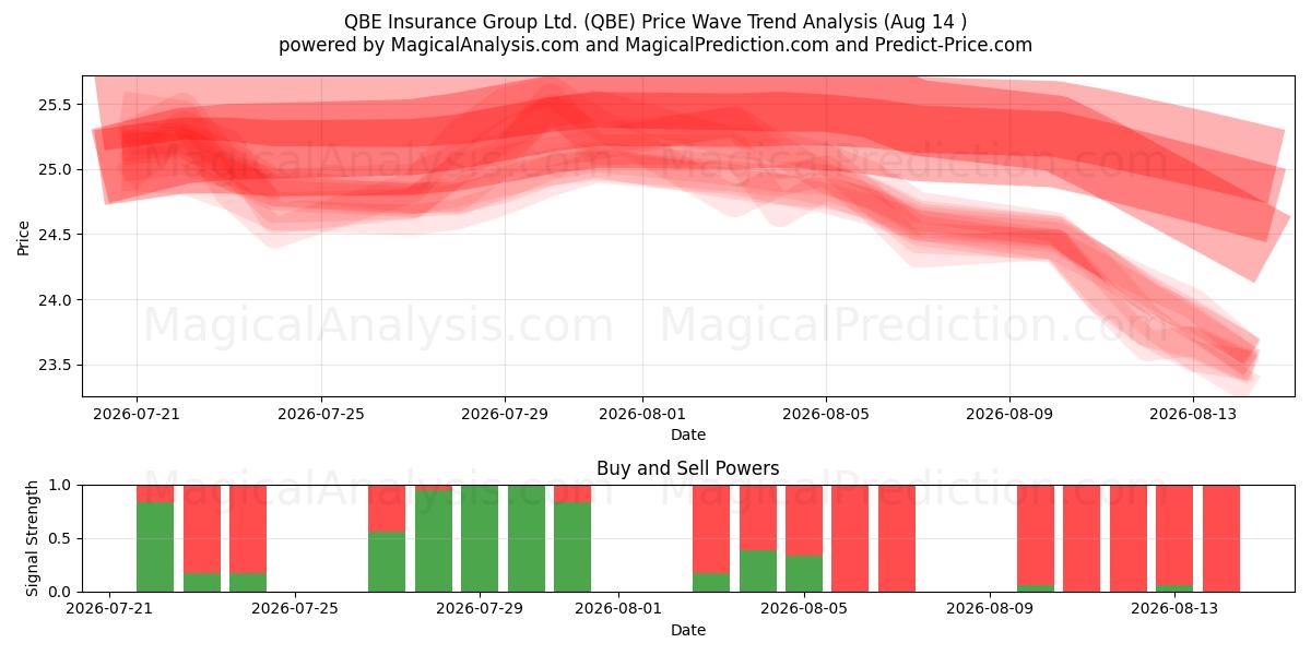  QBE Insurance Group Ltd. (QBE) Support and Resistance area (13 Aug) 